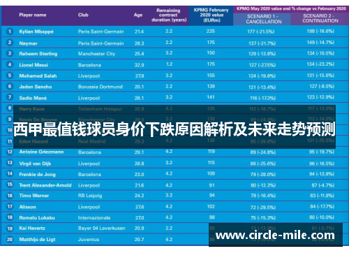 西甲最值钱球员身价下跌原因解析及未来走势预测 西甲最值钱球员身价下跌原因解析及未来走势预测