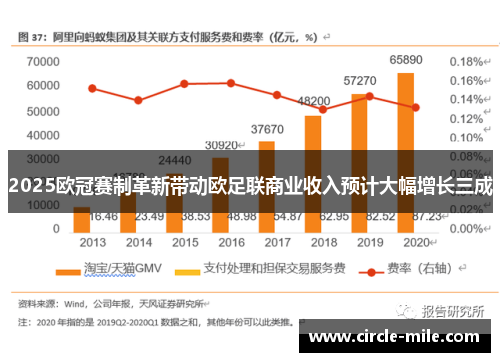 2025欧冠赛制革新带动欧足联商业收入预计大幅增长三成 2025欧冠赛制革新带动欧足联商业收入预计大幅增长三成